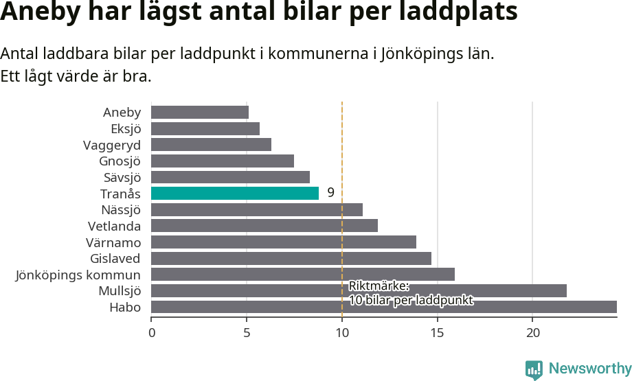 Graf: Antal laddplatser per laddbar bil i Jönköpings län